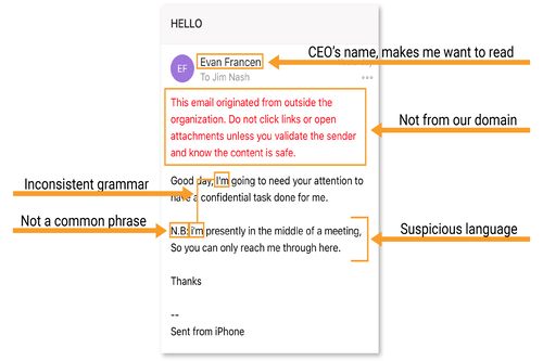 This is an example of a phishing email impersonating a CEO, annotated with red flags such as unusual grammar, suspicious language, external domain, and uncommon phrases.