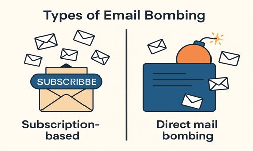 Illustration showing two types of email bombing attacks: subscription-based flooding and direct spam overload, visually explaining how email bombing overwhelms inboxes and servers.