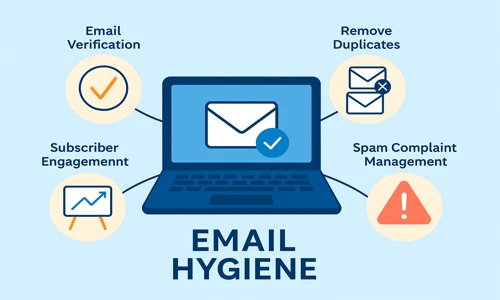 Illustration of email hygiene showing a laptop with an envelope on the screen, surrounded by icons representing email verification, duplicate removal, subscriber engagement, and spam complaint management.