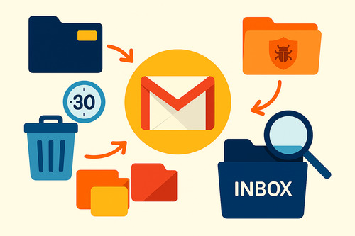 Illustration showing Gmail inbox with arrows to Spam and Trash folders and a 30-day timer, explaining where missing emails go.