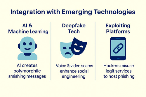 Flat-style infographic showing how emerging technologies power smishing attacks in 2025, including AI-generated polymorphic messages, deepfake voice and video scams, and the misuse of legitimate communication platforms for phishing.