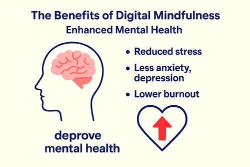 Infographic showing a brain and heart icons to represent the mental health benefits of digital mindfulness, including reduced stress, less anxiety and depression, and lower burnout.