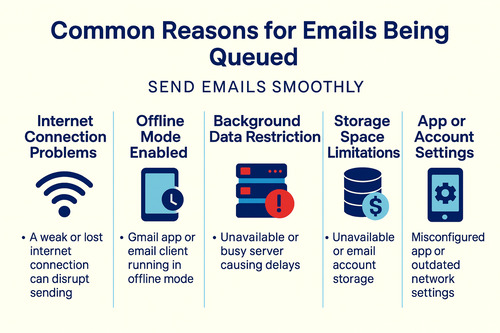 Illustration showing common reasons for emails being queued, including connection issues, offline mode, data restrictions, storage limits, and app settings.