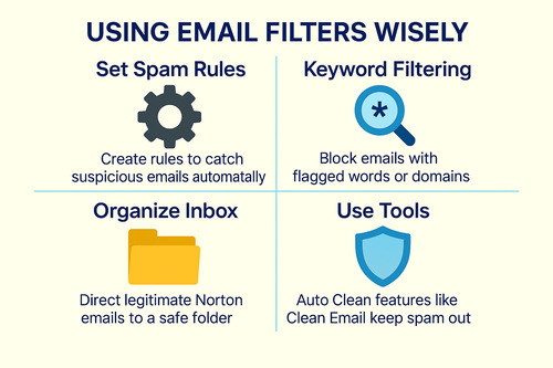 This is an image that shows how to stop Norton spam emails by using filters wisely, including spam rules, keyword blocking, inbox organization, and Auto Clean tools