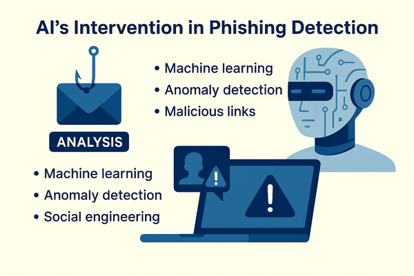 Illustration showing AI phishing detection technology analyzing emails with machine learning, detecting anomalies, malicious links, and social engineering tactics to strengthen email security.