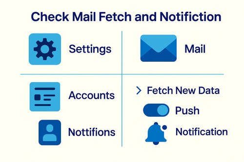 Infographic showing how to check Mail Fetch and Notification settings on an iPhone, including navigating to Settings, Mail, Accounts, Fetch New Data, and enabling Push to fix emails not downloading.