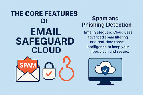 Infographic illustrating the core features of Email Safeguard Cloud, showing spam detection, phishing protection, and cloud security icons.