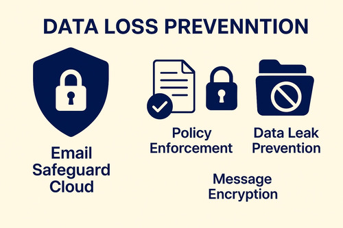 Infographic illustrating data loss prevention features in Email Safeguard Cloud, including policy enforcement, message encryption, and data leak prevention icons.